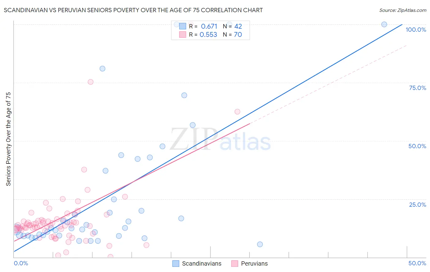 Scandinavian vs Peruvian Seniors Poverty Over the Age of 75