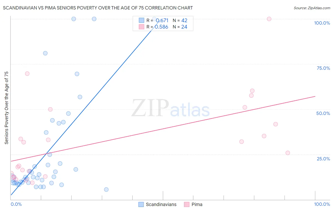 Scandinavian vs Pima Seniors Poverty Over the Age of 75