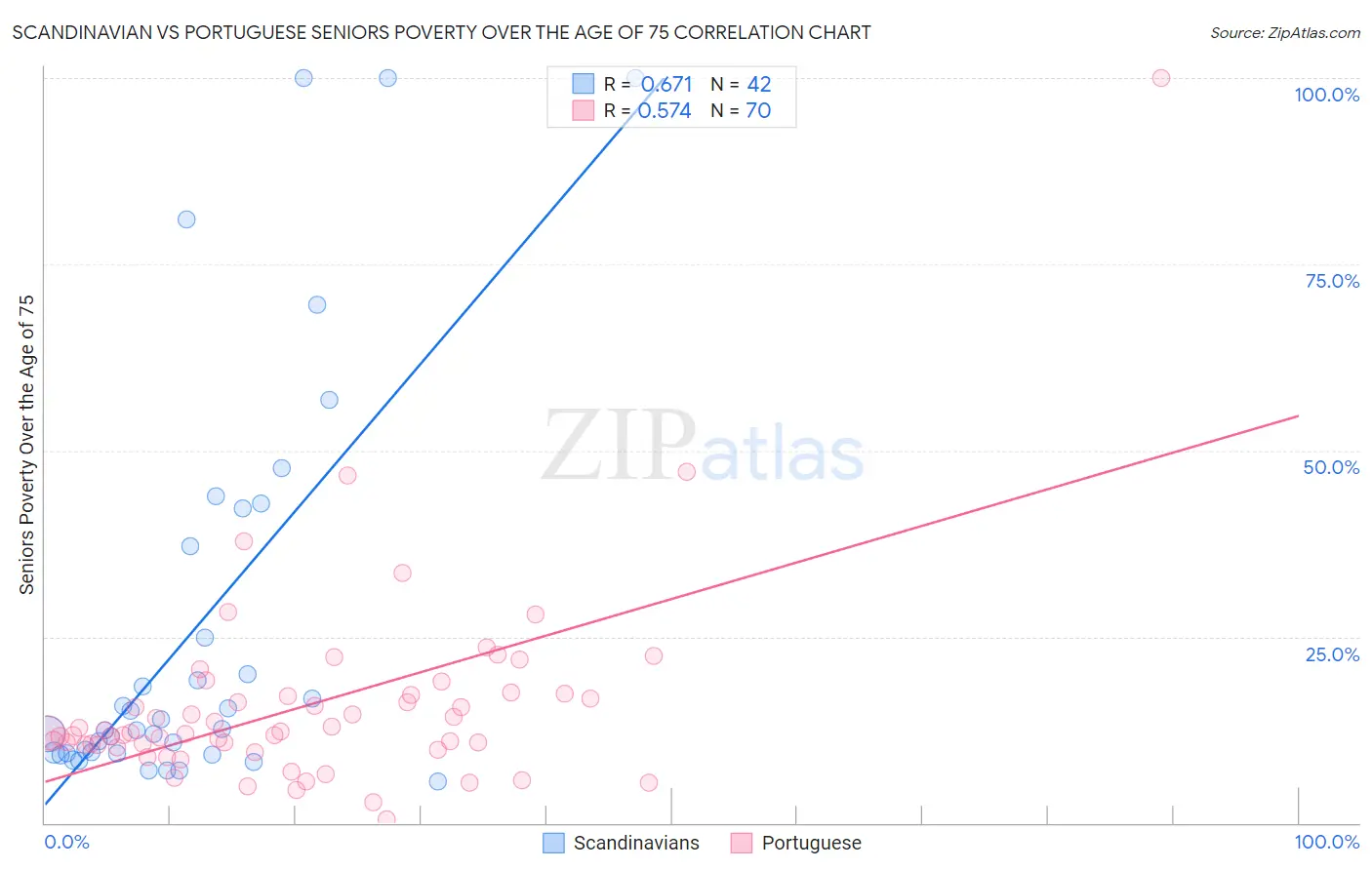 Scandinavian vs Portuguese Seniors Poverty Over the Age of 75