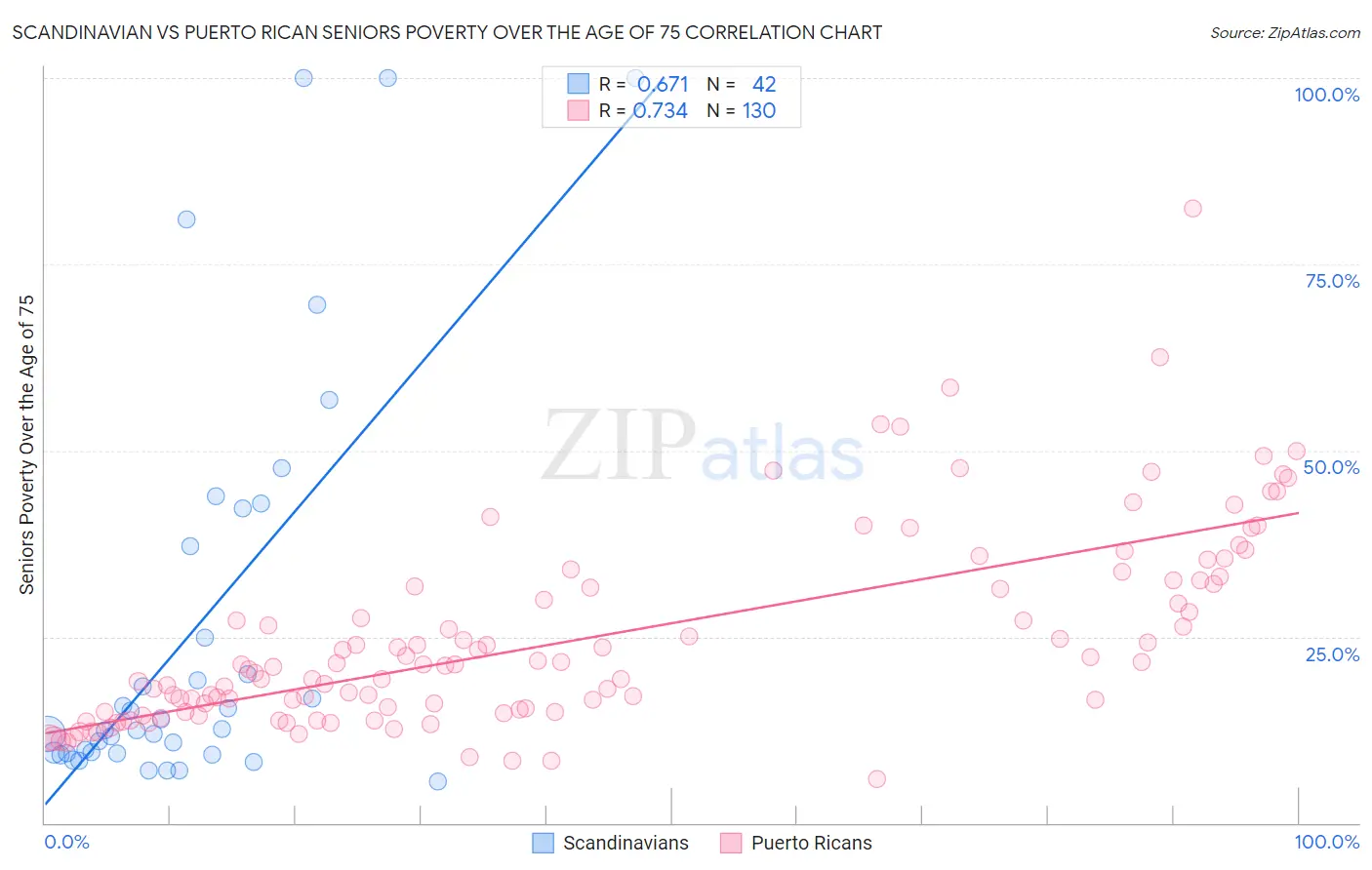 Scandinavian vs Puerto Rican Seniors Poverty Over the Age of 75