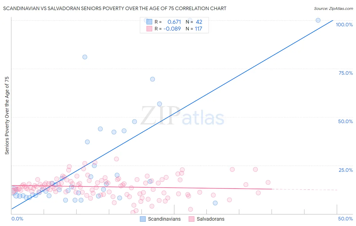 Scandinavian vs Salvadoran Seniors Poverty Over the Age of 75