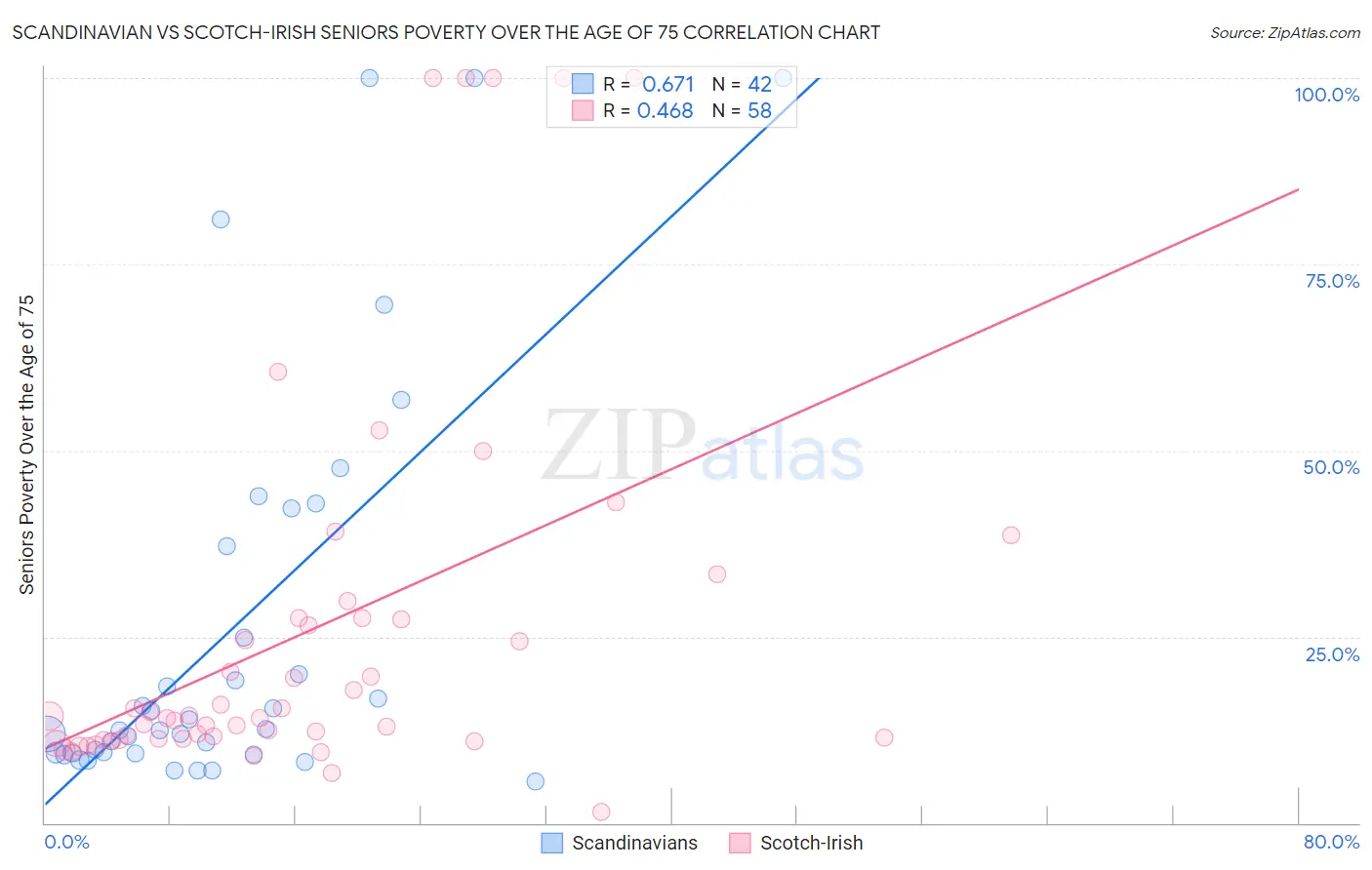 Scandinavian vs Scotch-Irish Seniors Poverty Over the Age of 75