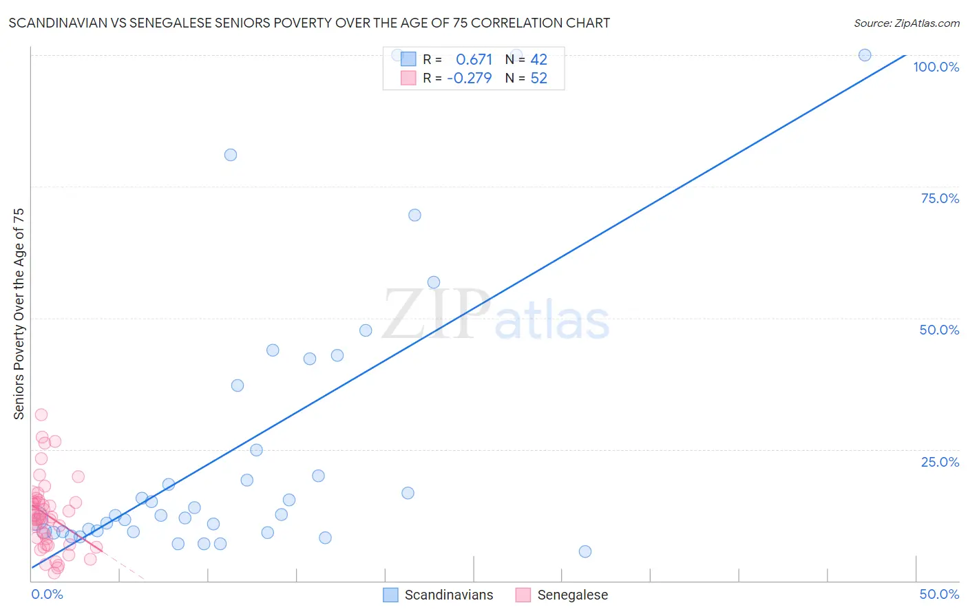 Scandinavian vs Senegalese Seniors Poverty Over the Age of 75