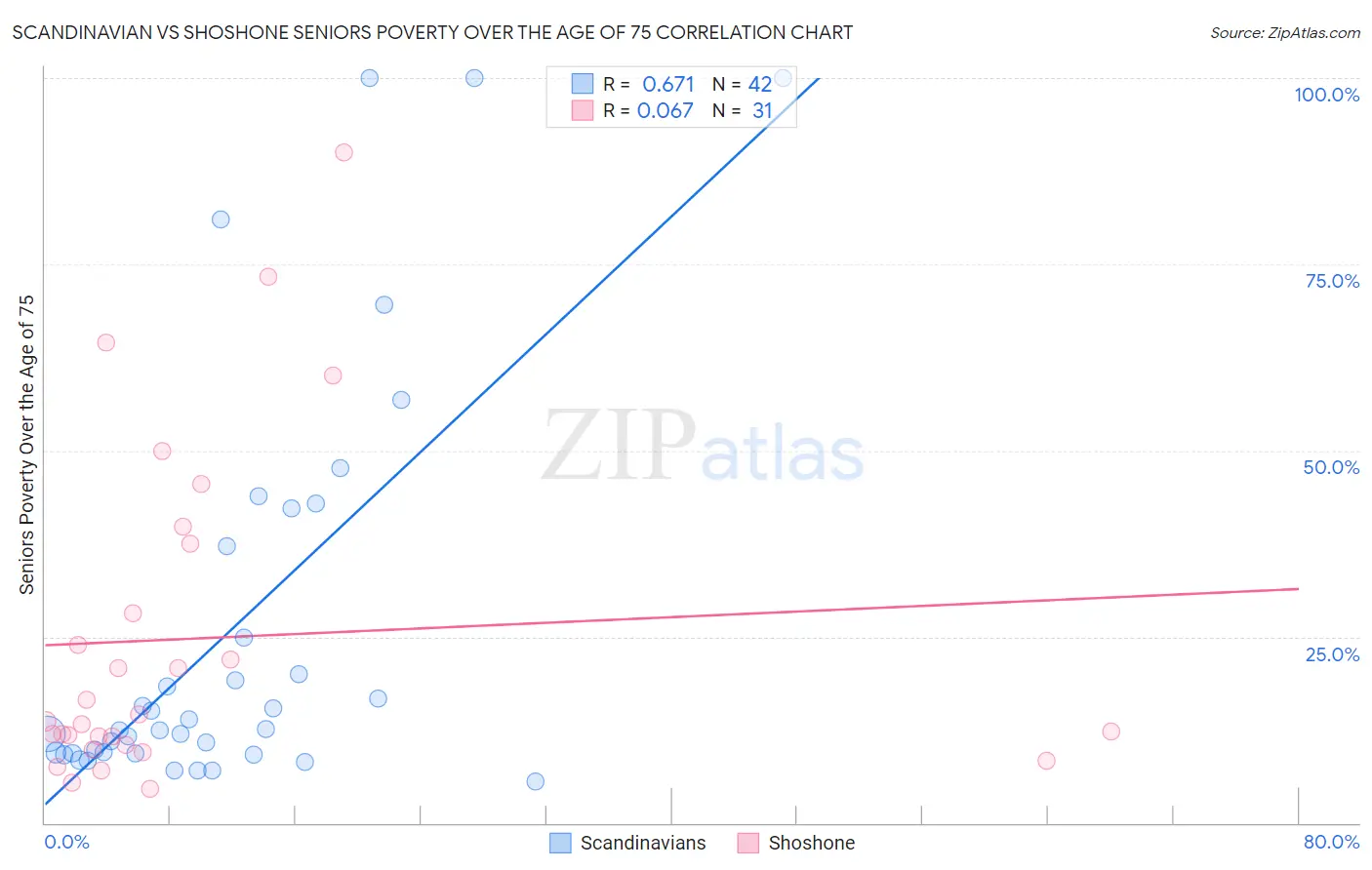 Scandinavian vs Shoshone Seniors Poverty Over the Age of 75