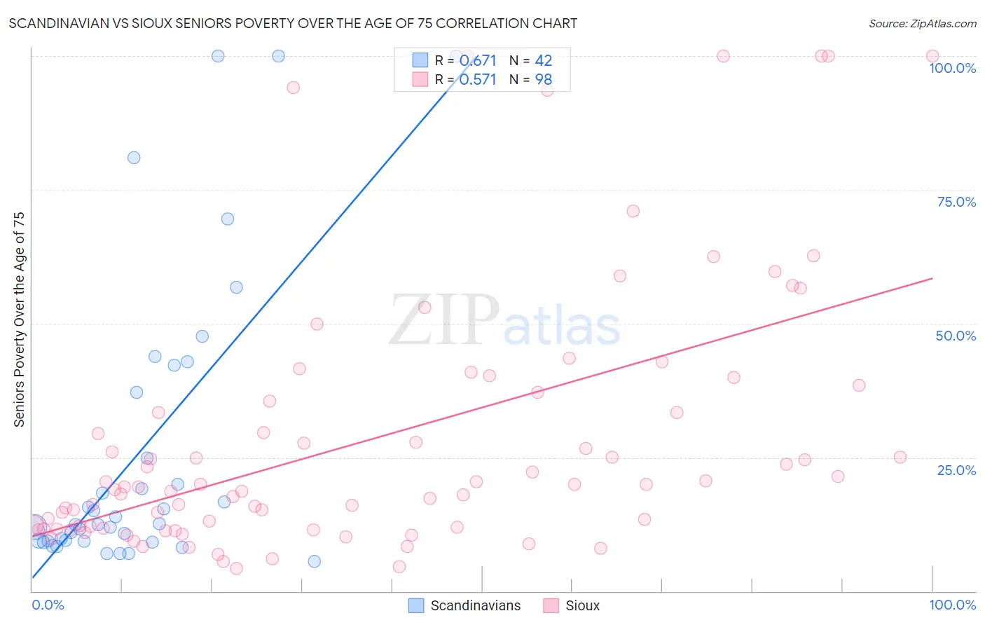 Scandinavian vs Sioux Seniors Poverty Over the Age of 75