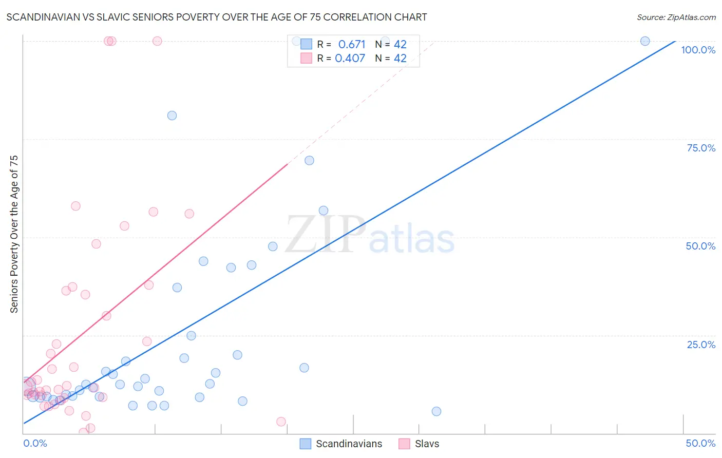 Scandinavian vs Slavic Seniors Poverty Over the Age of 75