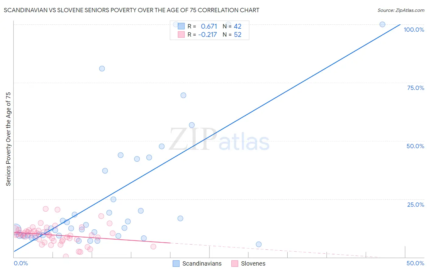 Scandinavian vs Slovene Seniors Poverty Over the Age of 75