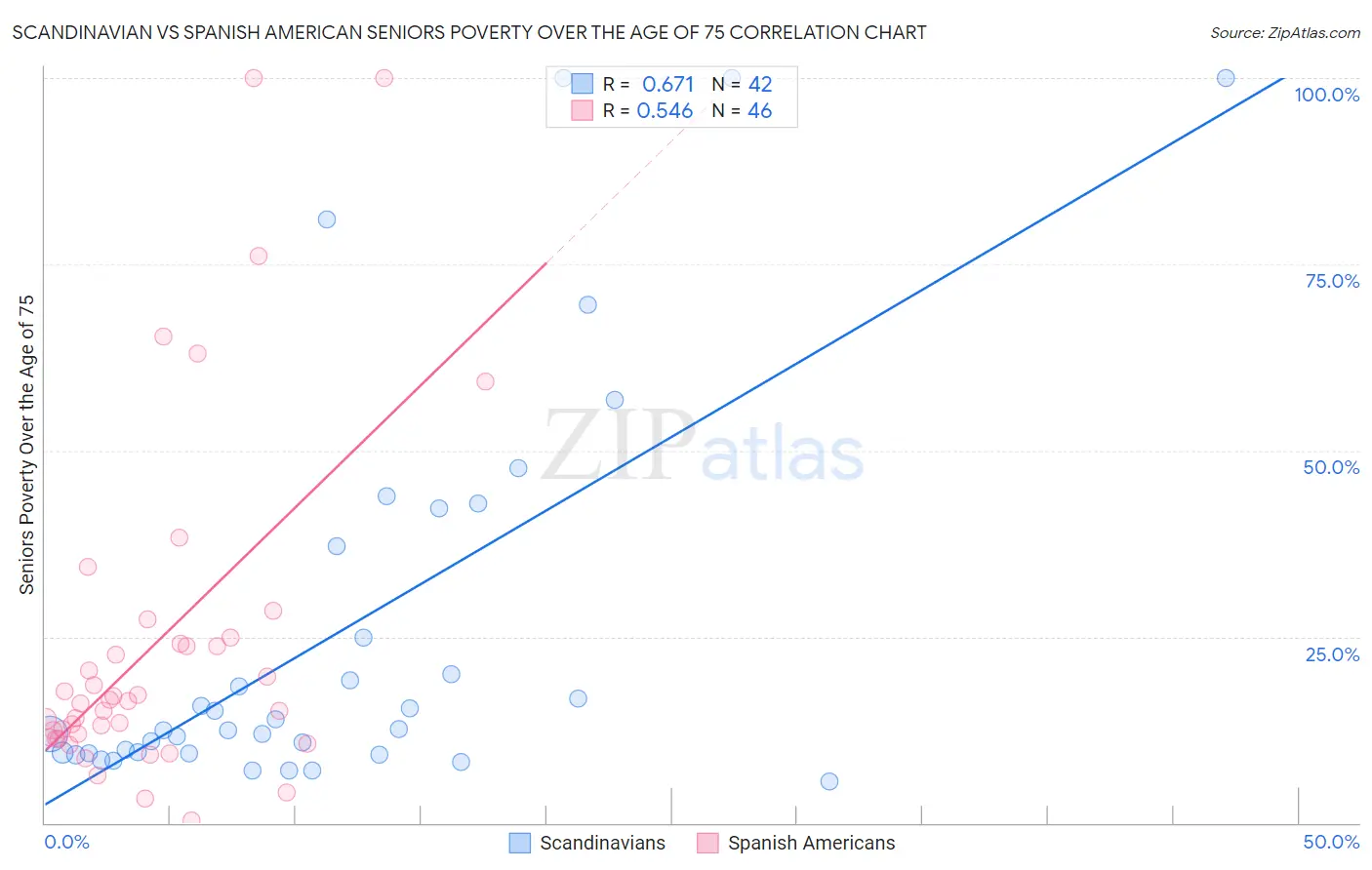 Scandinavian vs Spanish American Seniors Poverty Over the Age of 75