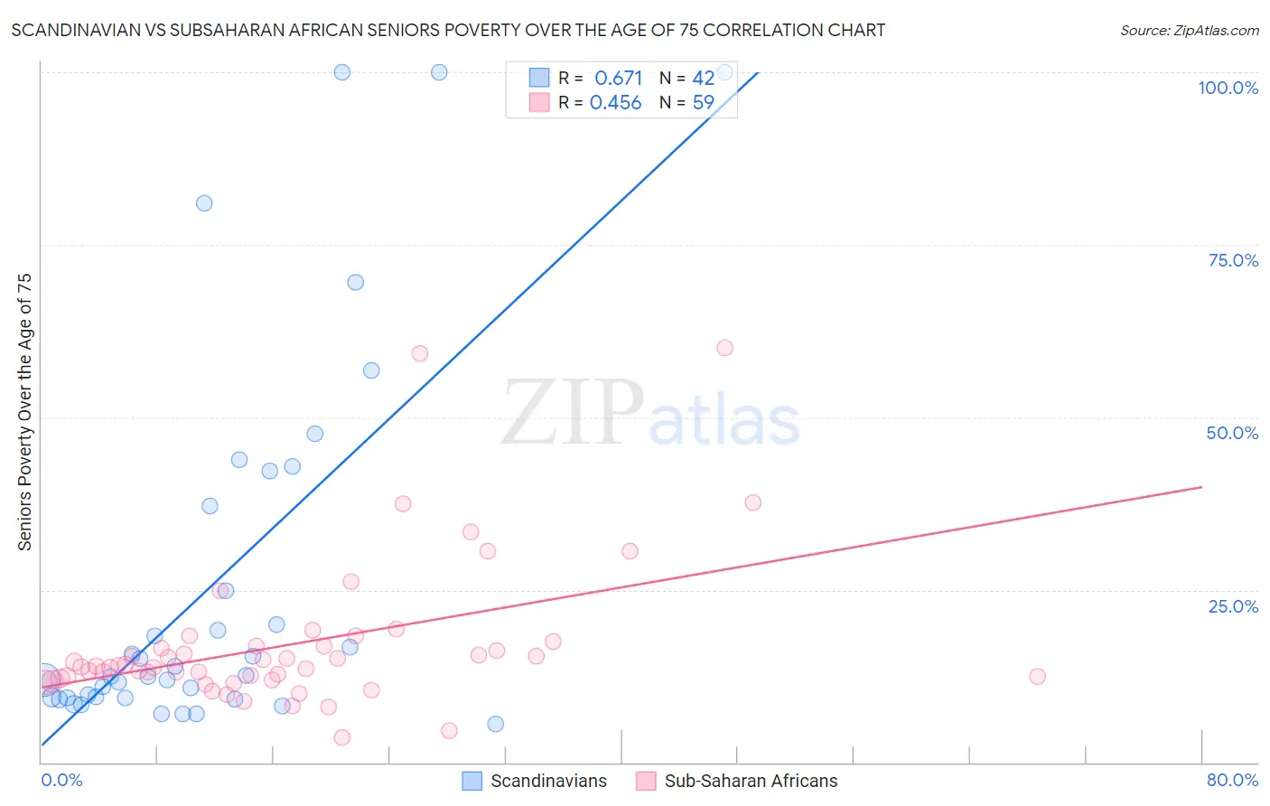 Scandinavian vs Subsaharan African Seniors Poverty Over the Age of 75
