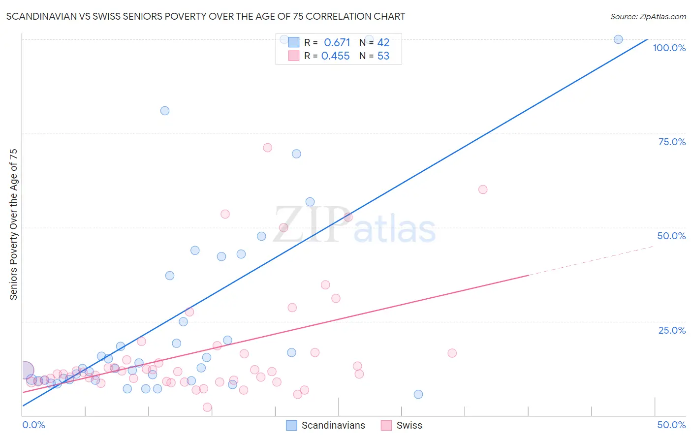 Scandinavian vs Swiss Seniors Poverty Over the Age of 75