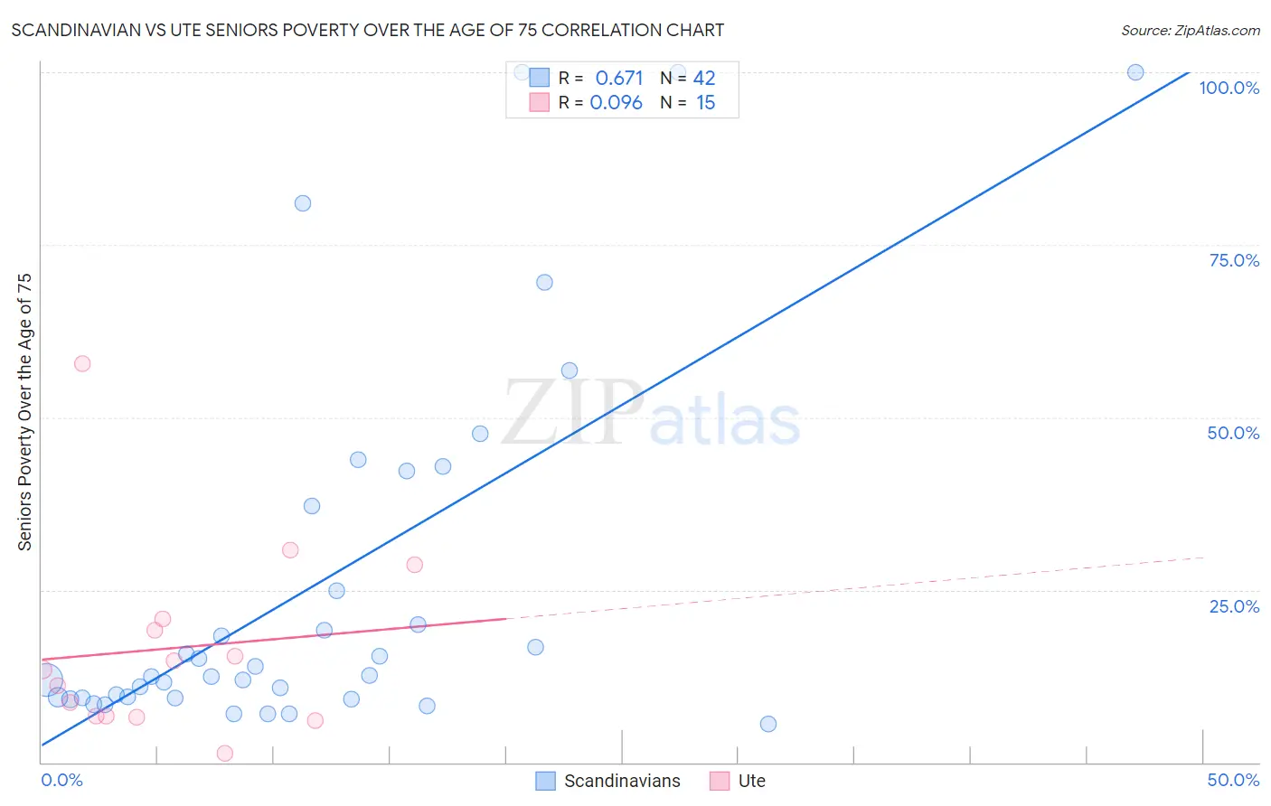 Scandinavian vs Ute Seniors Poverty Over the Age of 75