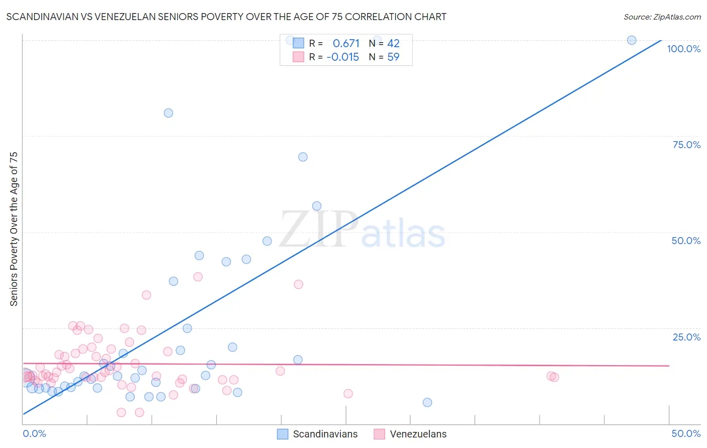 Scandinavian vs Venezuelan Seniors Poverty Over the Age of 75