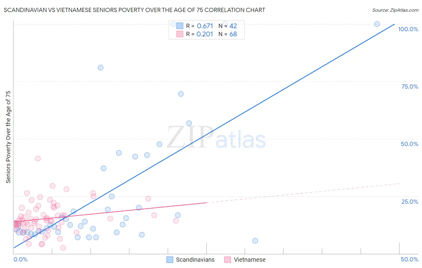 Scandinavian vs Vietnamese Seniors Poverty Over the Age of 75