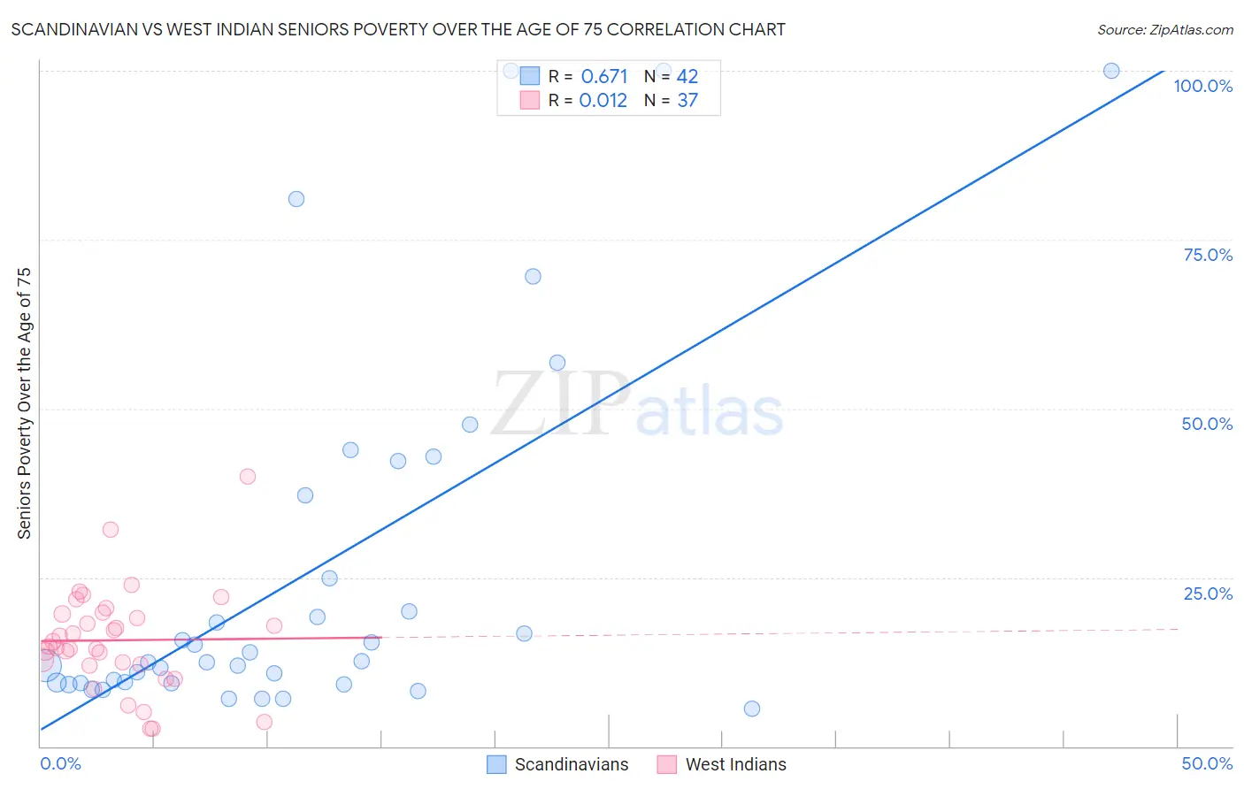 Scandinavian vs West Indian Seniors Poverty Over the Age of 75