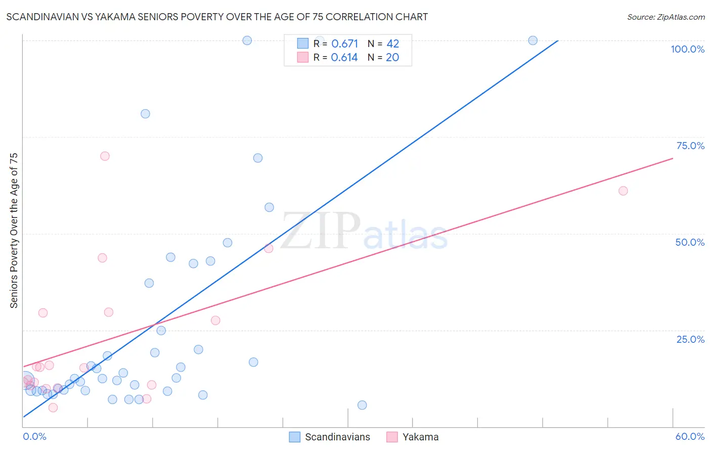 Scandinavian vs Yakama Seniors Poverty Over the Age of 75