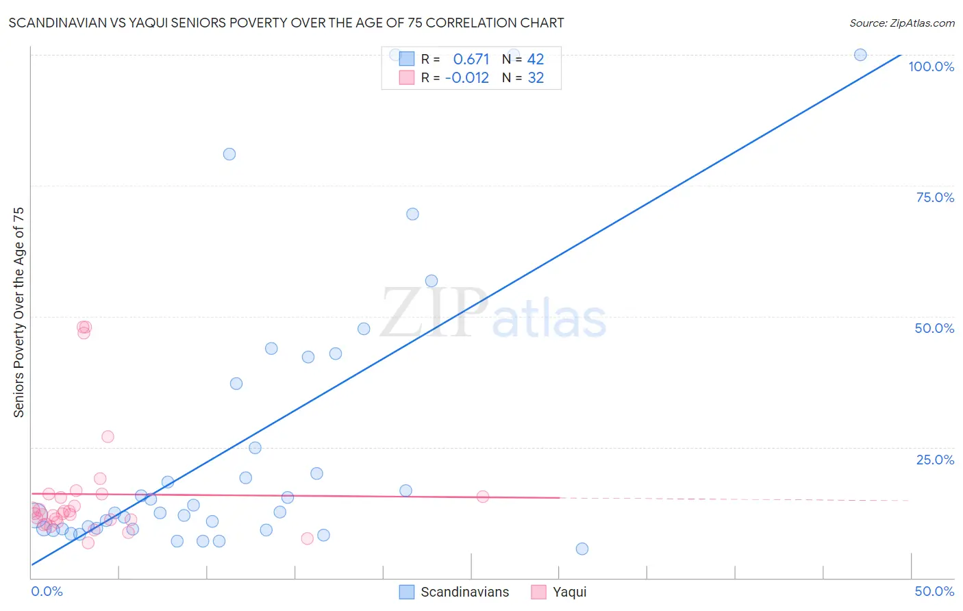 Scandinavian vs Yaqui Seniors Poverty Over the Age of 75