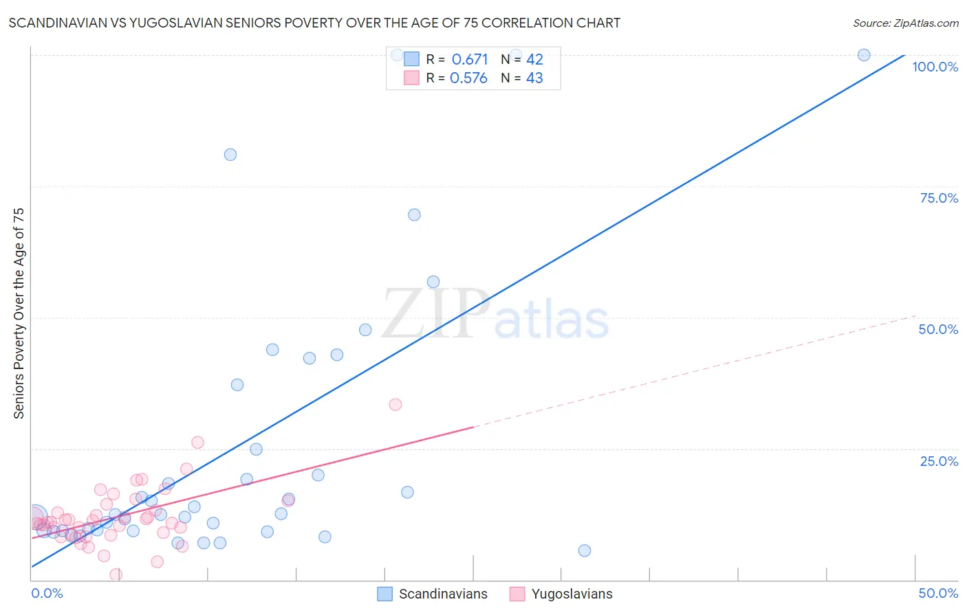 Scandinavian vs Yugoslavian Seniors Poverty Over the Age of 75