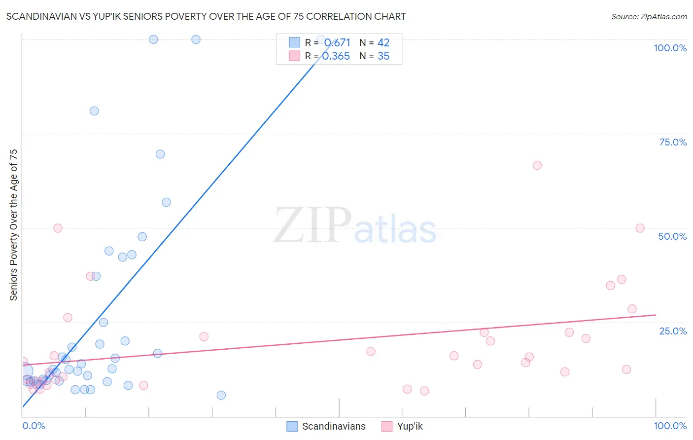 Scandinavian vs Yup'ik Seniors Poverty Over the Age of 75