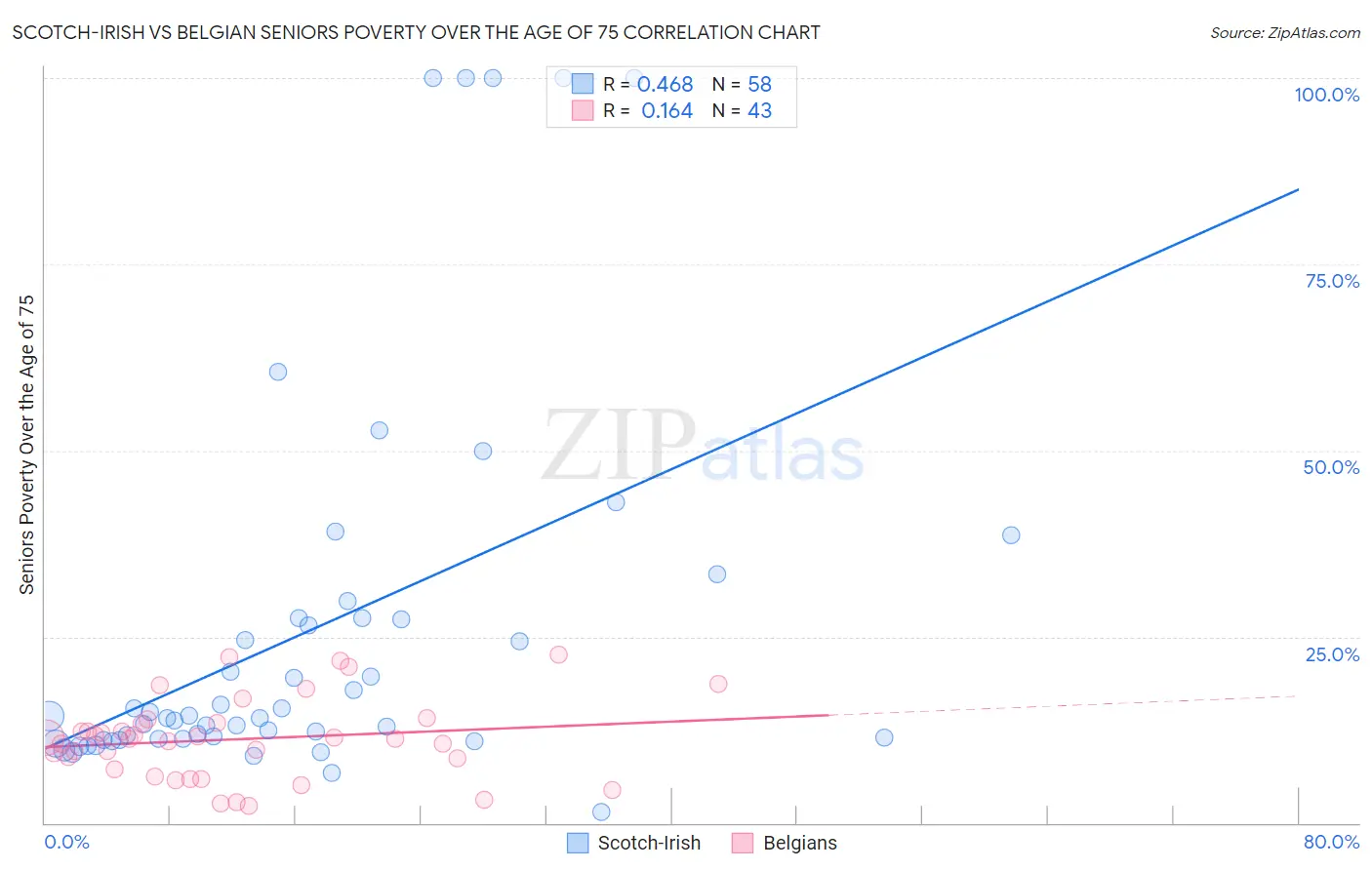 Scotch-Irish vs Belgian Seniors Poverty Over the Age of 75