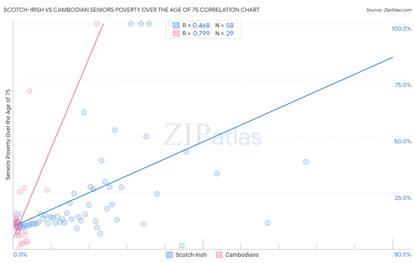 Scotch-Irish vs Cambodian Seniors Poverty Over the Age of 75