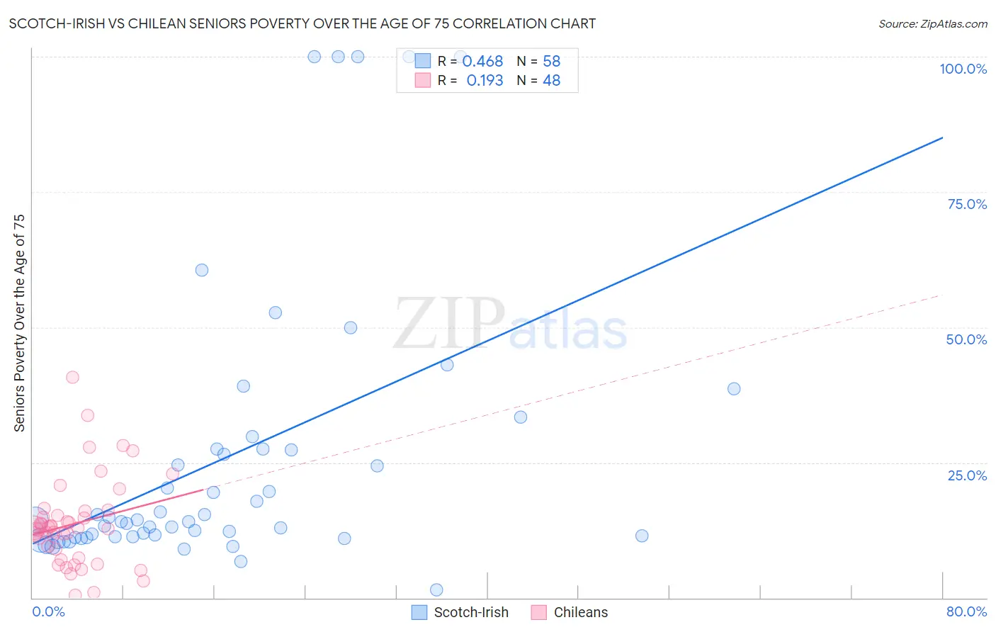 Scotch-Irish vs Chilean Seniors Poverty Over the Age of 75