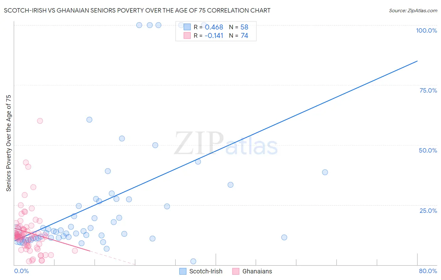 Scotch-Irish vs Ghanaian Seniors Poverty Over the Age of 75