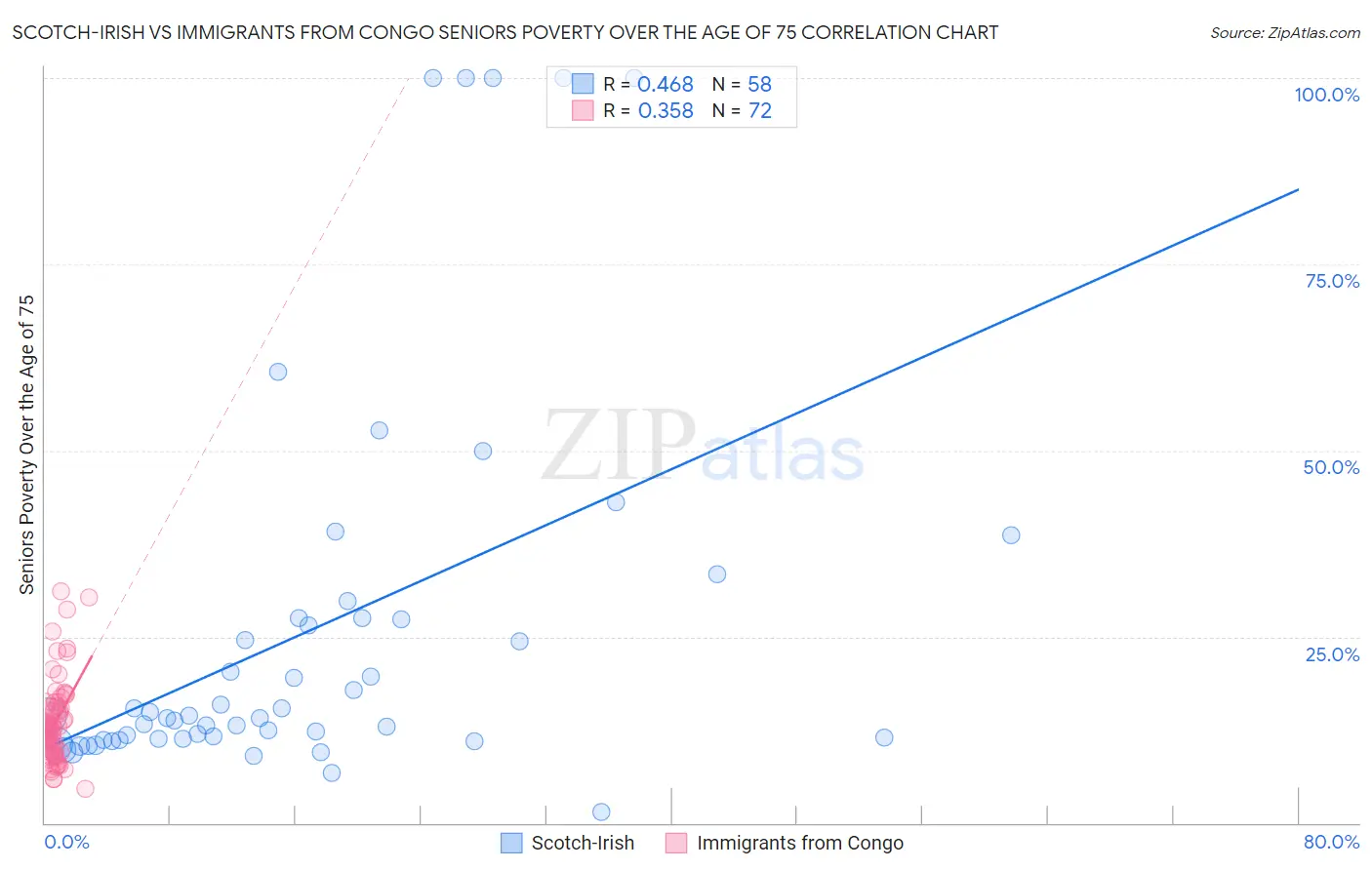 Scotch-Irish vs Immigrants from Congo Seniors Poverty Over the Age of 75