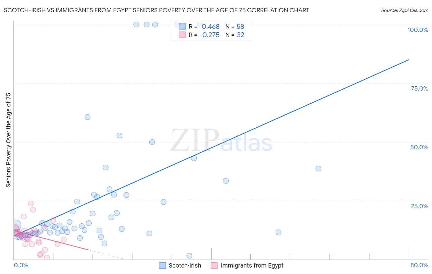 Scotch-Irish vs Immigrants from Egypt Seniors Poverty Over the Age of 75