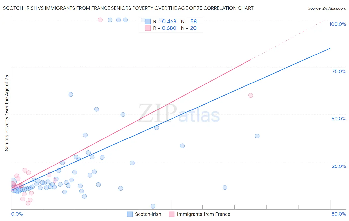 Scotch-Irish vs Immigrants from France Seniors Poverty Over the Age of 75