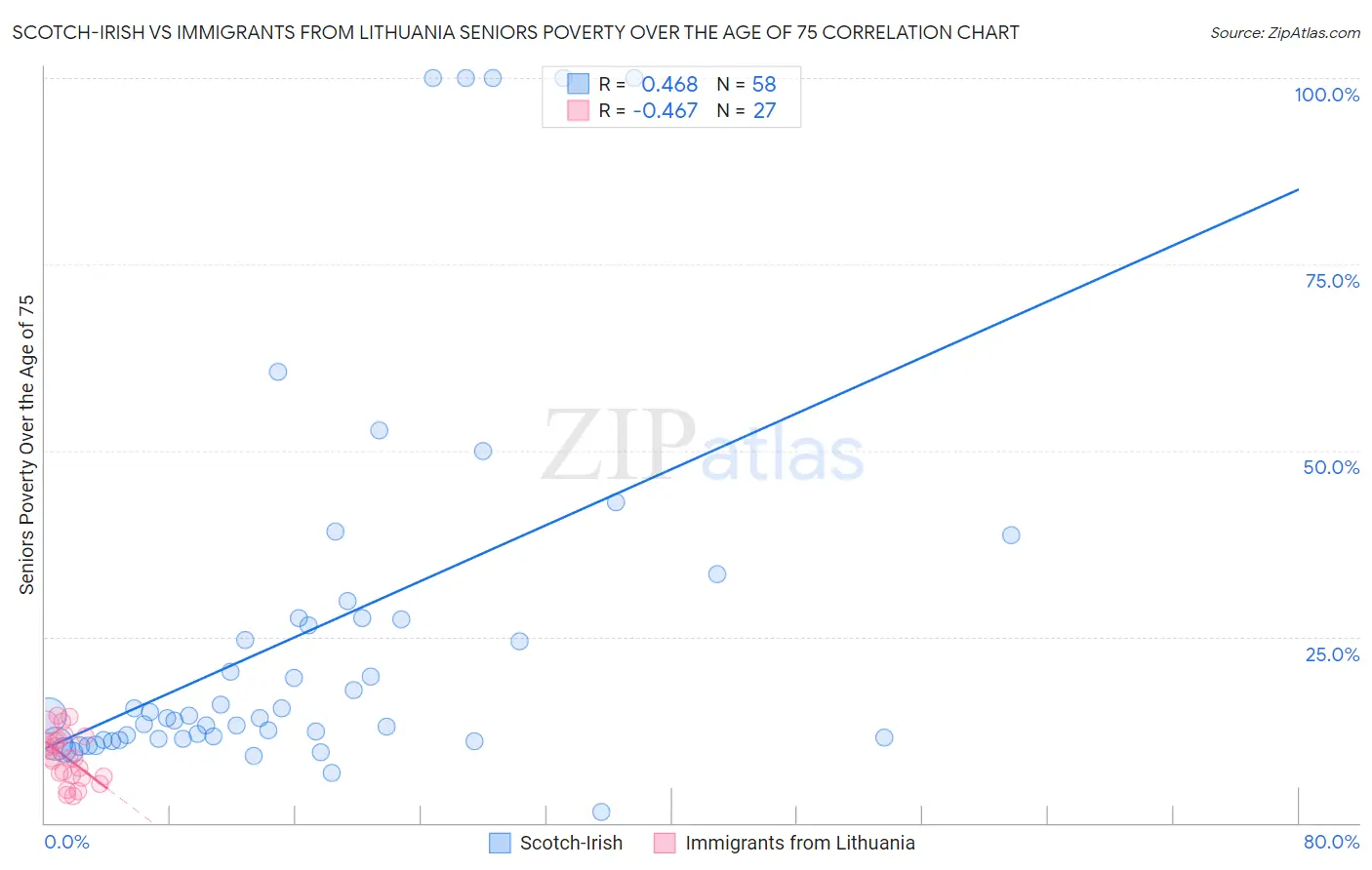 Scotch-Irish vs Immigrants from Lithuania Seniors Poverty Over the Age of 75