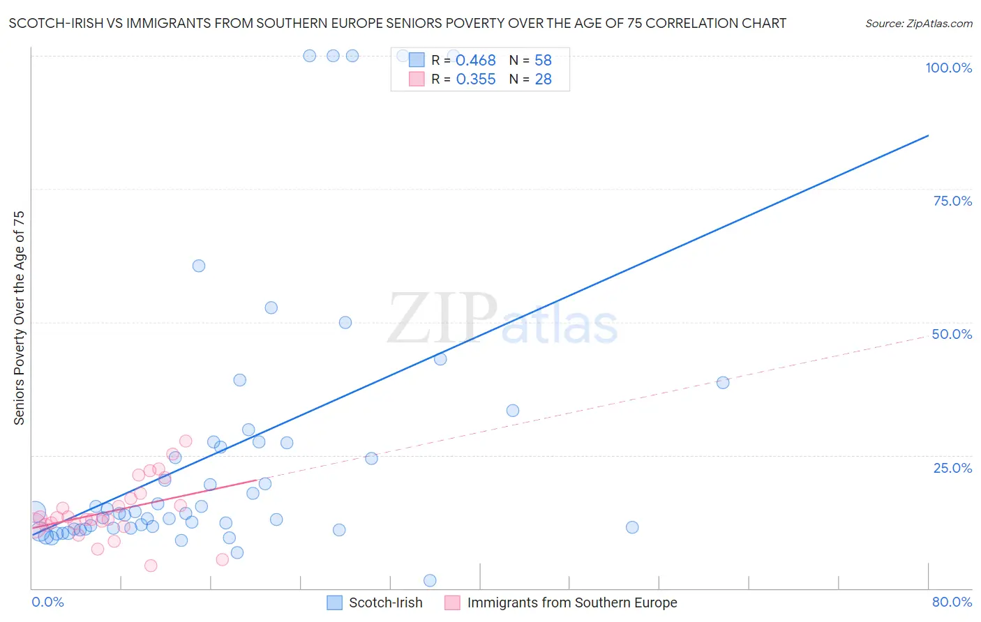 Scotch-Irish vs Immigrants from Southern Europe Seniors Poverty Over the Age of 75