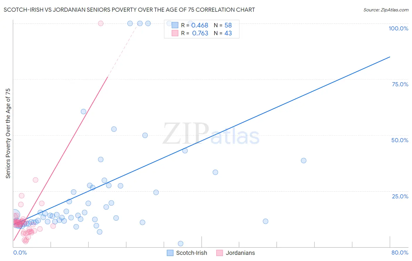 Scotch-Irish vs Jordanian Seniors Poverty Over the Age of 75