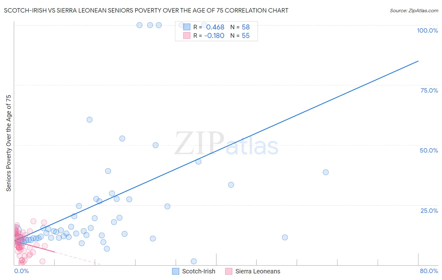 Scotch-Irish vs Sierra Leonean Seniors Poverty Over the Age of 75