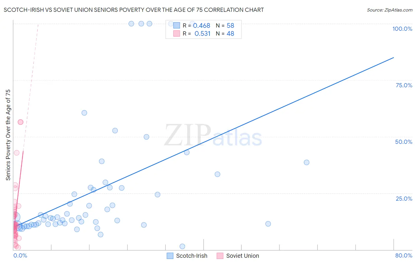 Scotch-Irish vs Soviet Union Seniors Poverty Over the Age of 75