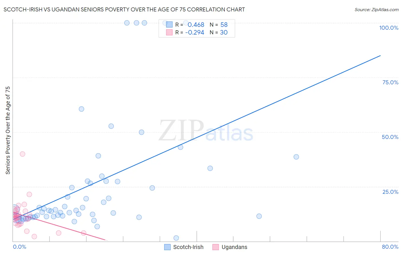 Scotch-Irish vs Ugandan Seniors Poverty Over the Age of 75