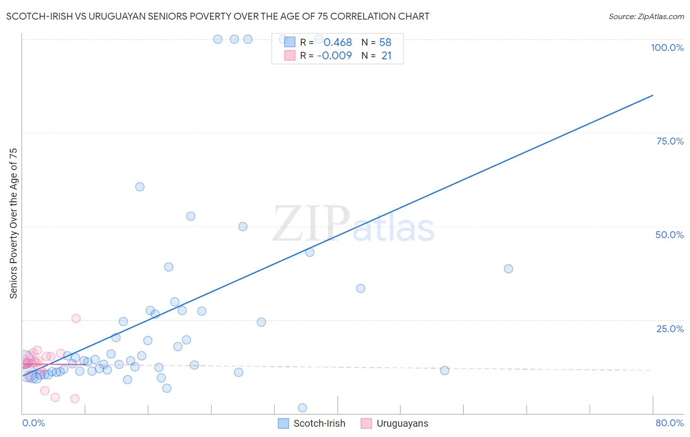 Scotch-Irish vs Uruguayan Seniors Poverty Over the Age of 75