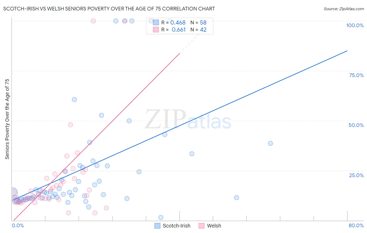 Scotch-Irish vs Welsh Seniors Poverty Over the Age of 75