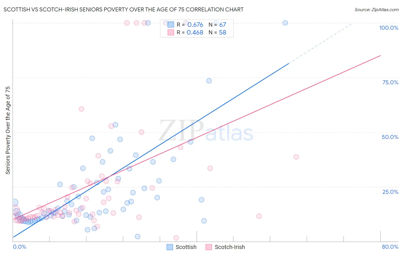 Scottish vs Scotch-Irish Seniors Poverty Over the Age of 75