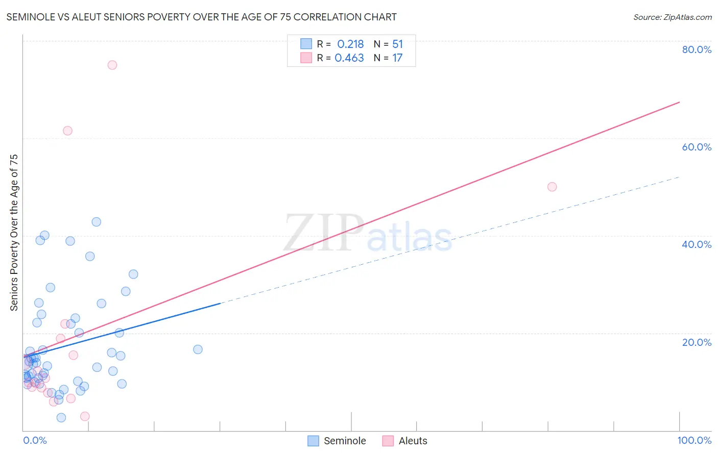 Seminole vs Aleut Seniors Poverty Over the Age of 75