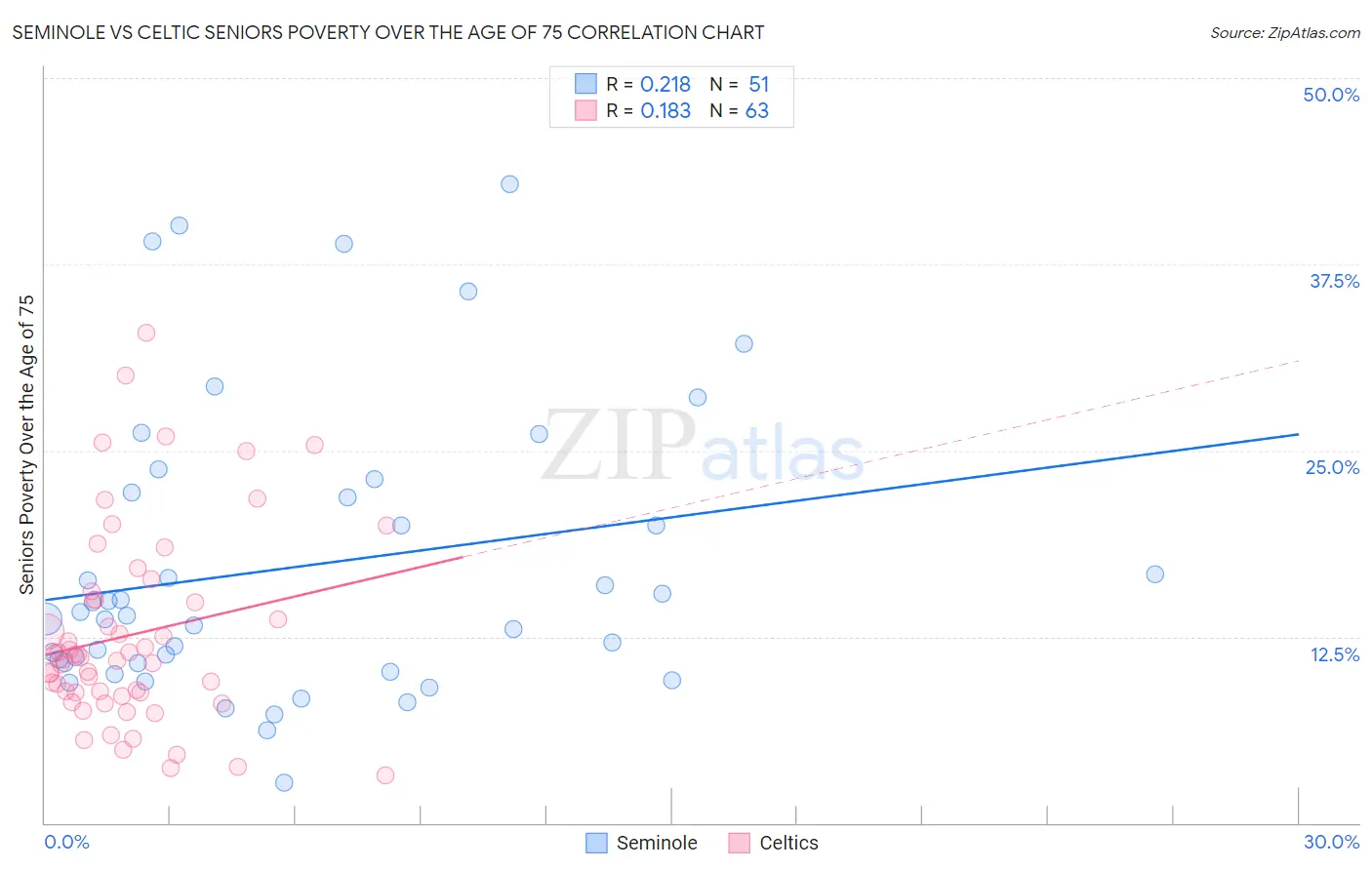 Seminole vs Celtic Seniors Poverty Over the Age of 75