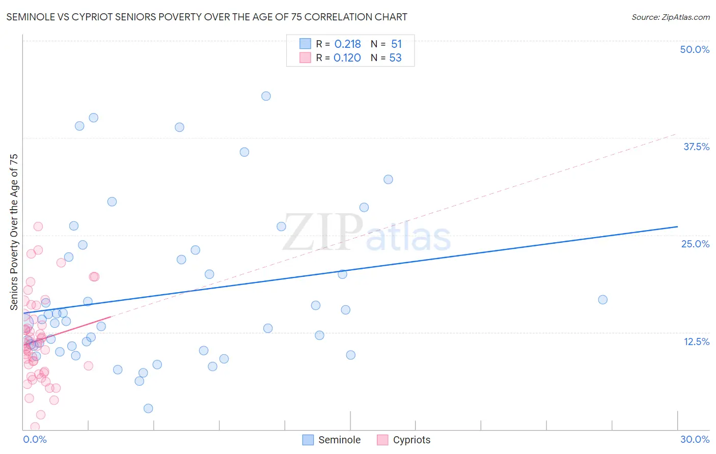 Seminole vs Cypriot Seniors Poverty Over the Age of 75