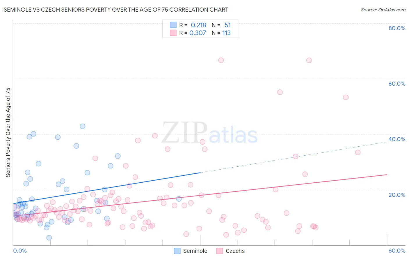 Seminole vs Czech Seniors Poverty Over the Age of 75