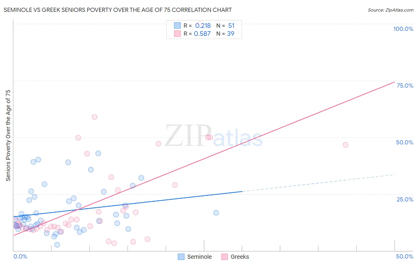 Seminole vs Greek Seniors Poverty Over the Age of 75