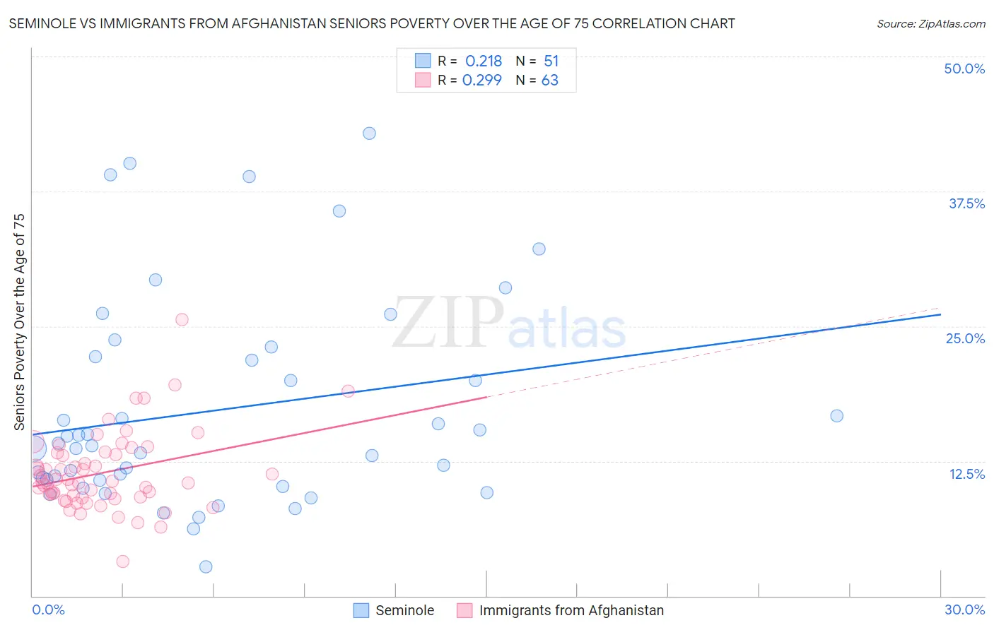 Seminole vs Immigrants from Afghanistan Seniors Poverty Over the Age of 75