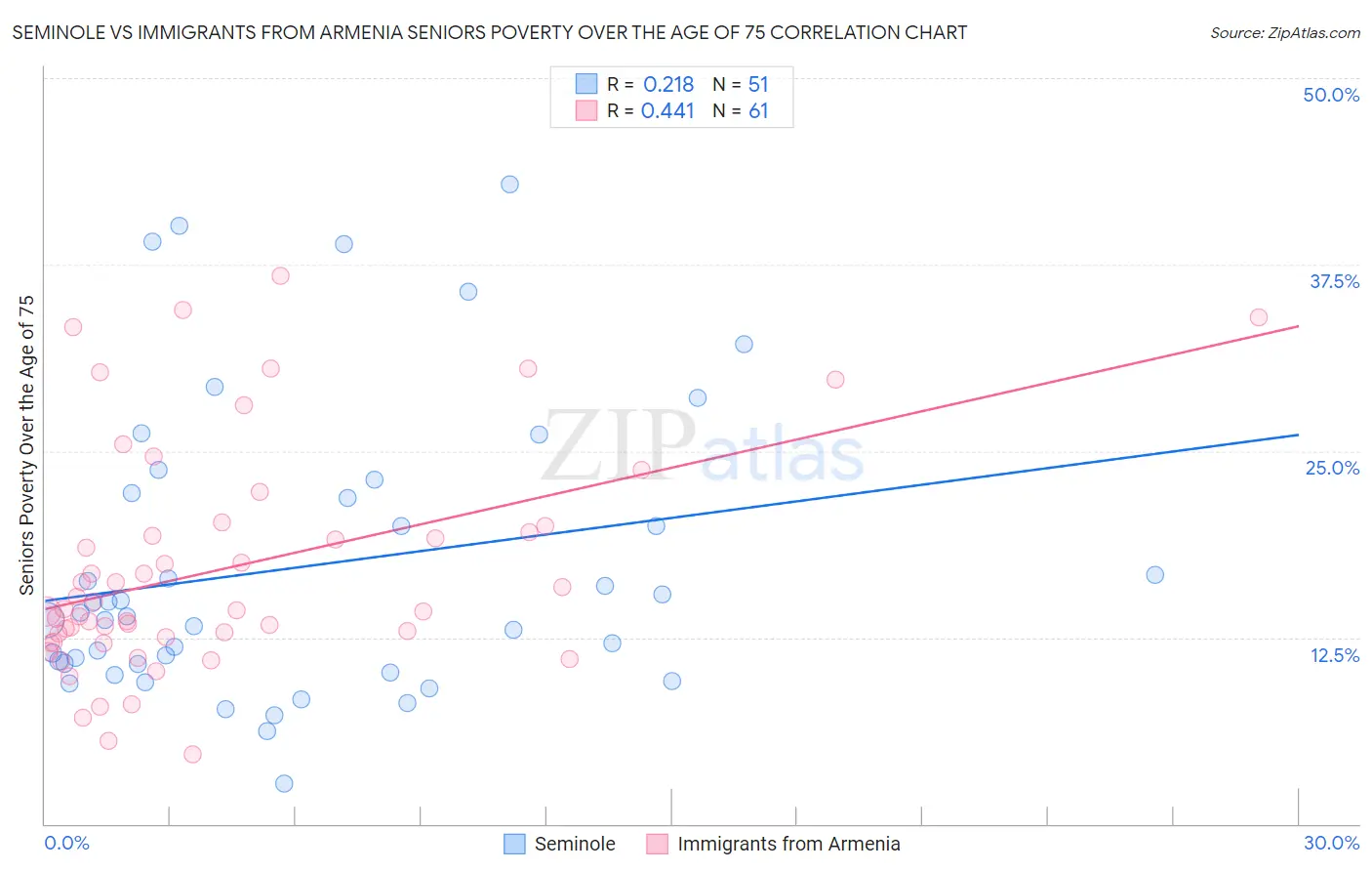 Seminole vs Immigrants from Armenia Seniors Poverty Over the Age of 75