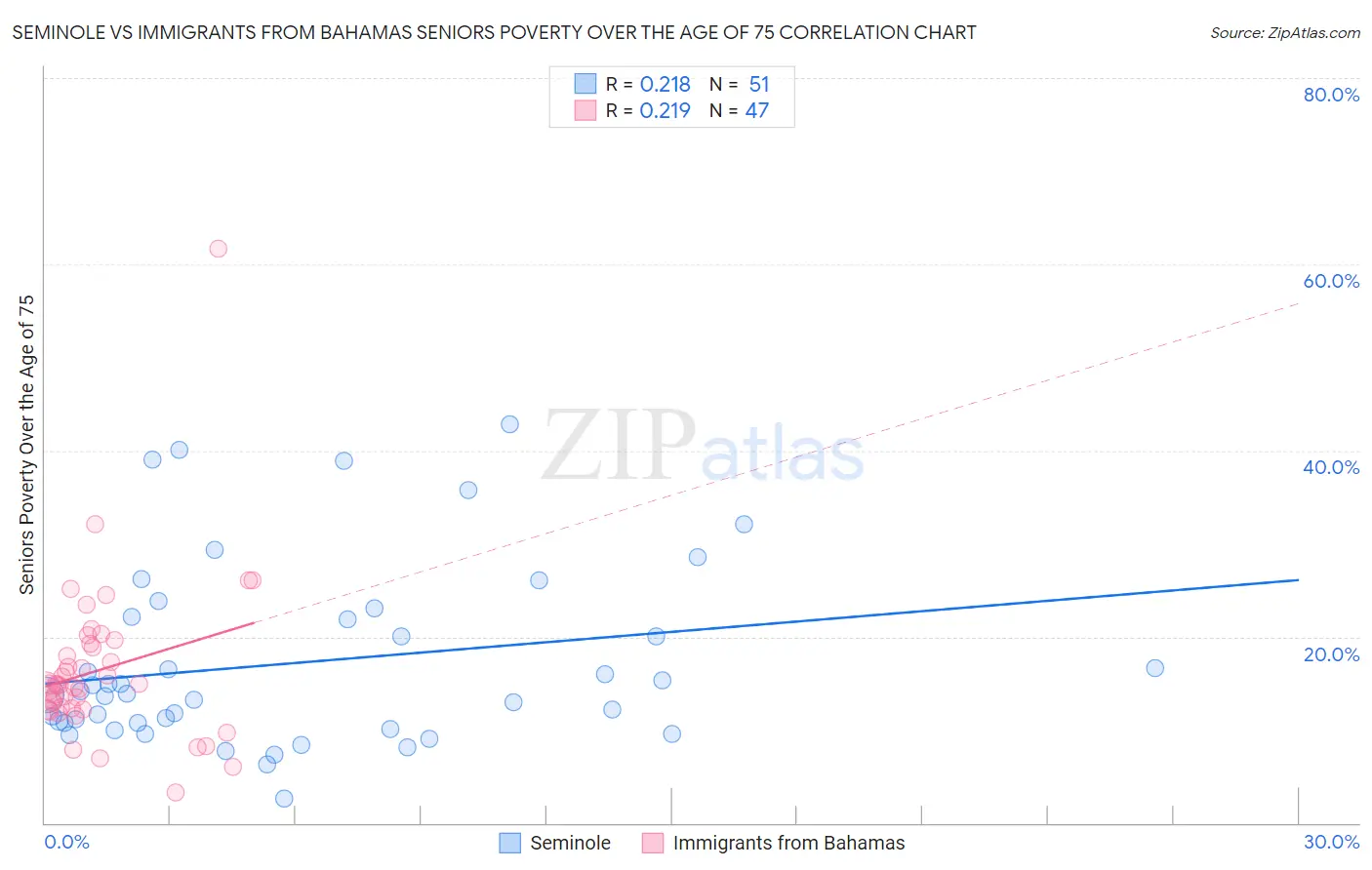 Seminole vs Immigrants from Bahamas Seniors Poverty Over the Age of 75