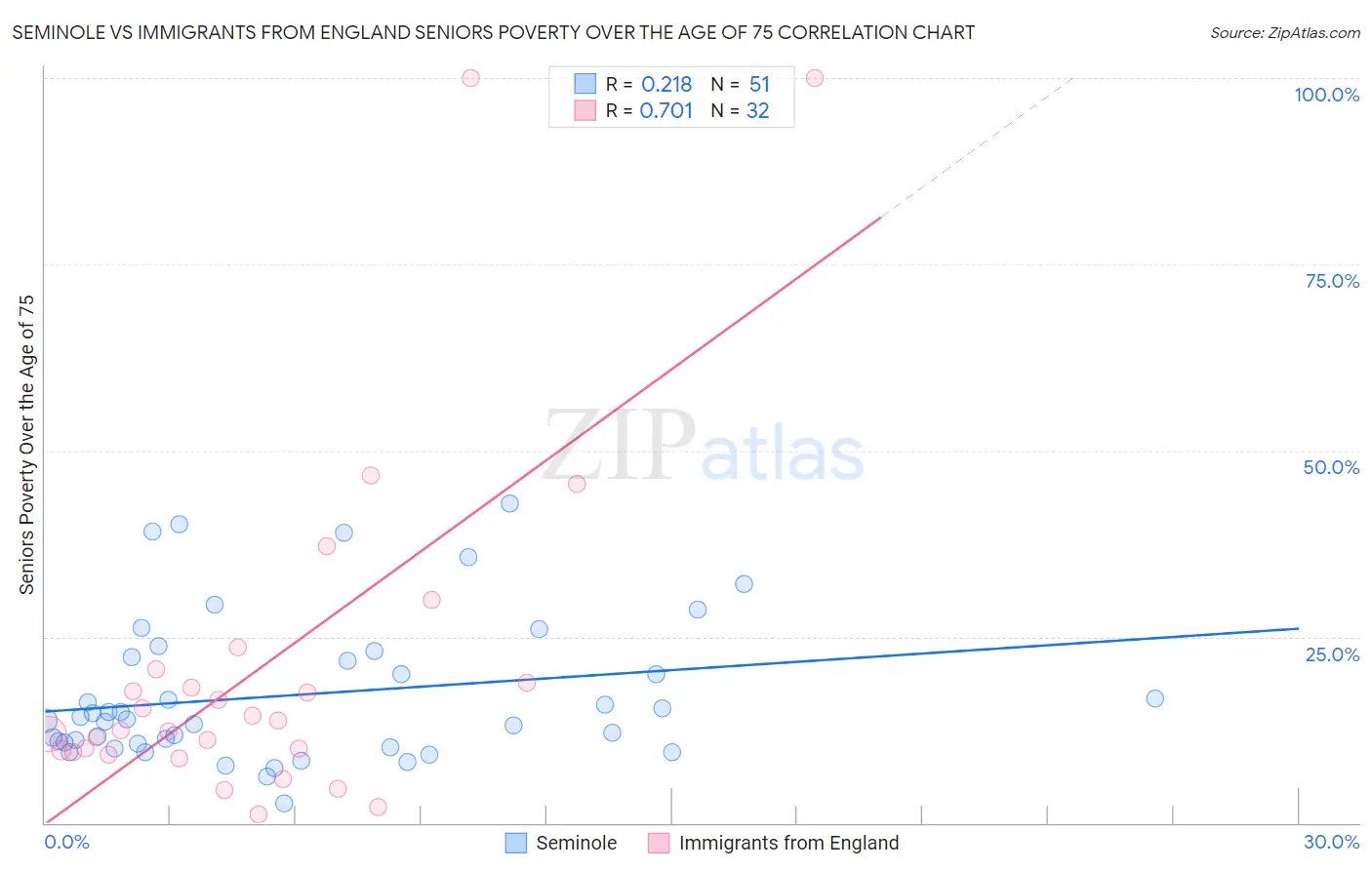 Seminole vs Immigrants from England Seniors Poverty Over the Age of 75