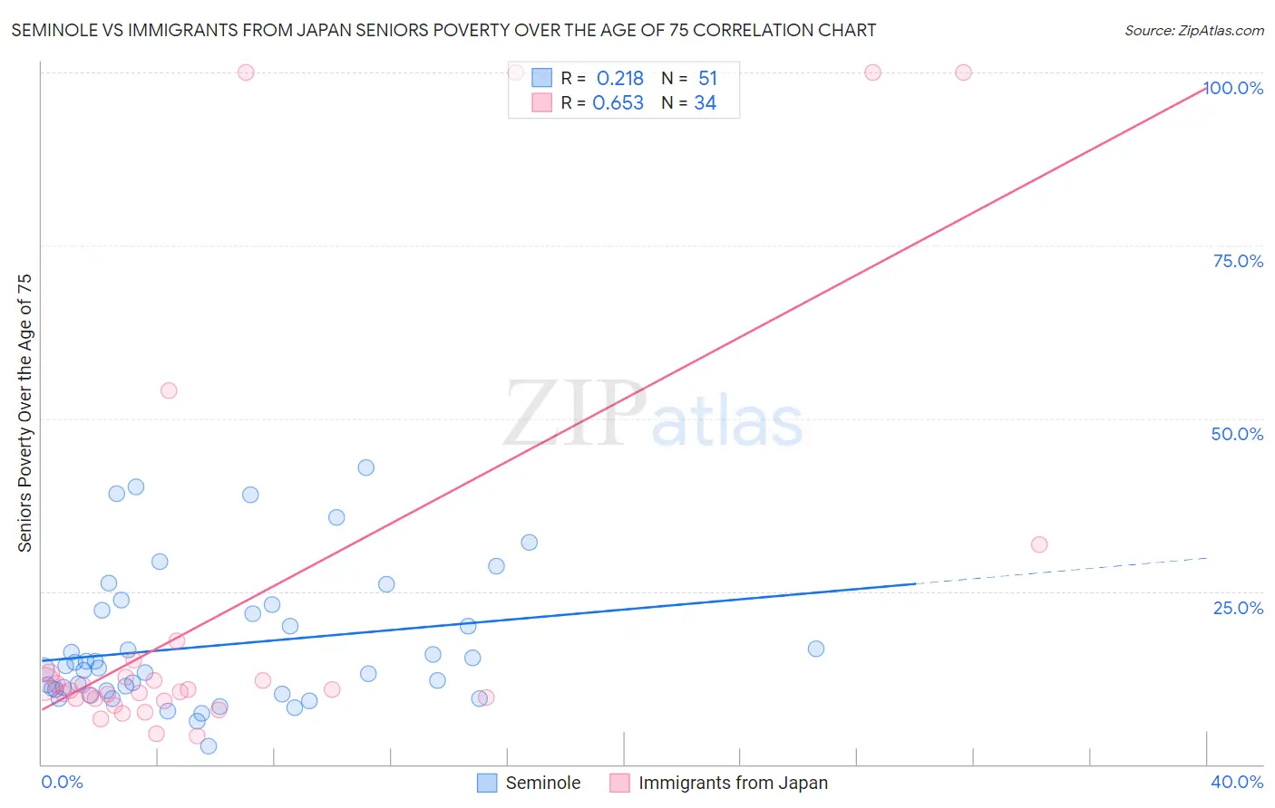 Seminole vs Immigrants from Japan Seniors Poverty Over the Age of 75