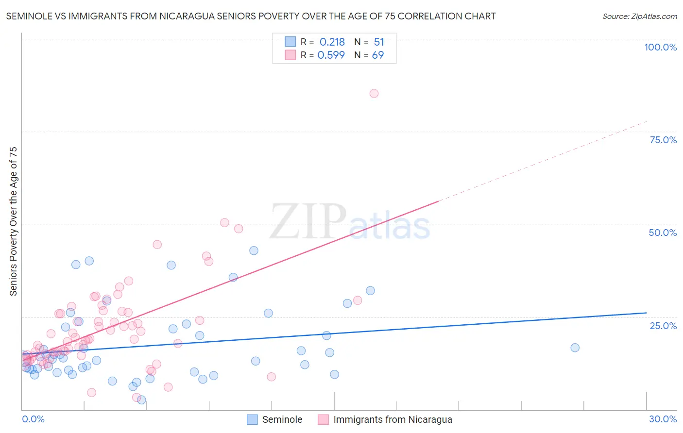 Seminole vs Immigrants from Nicaragua Seniors Poverty Over the Age of 75