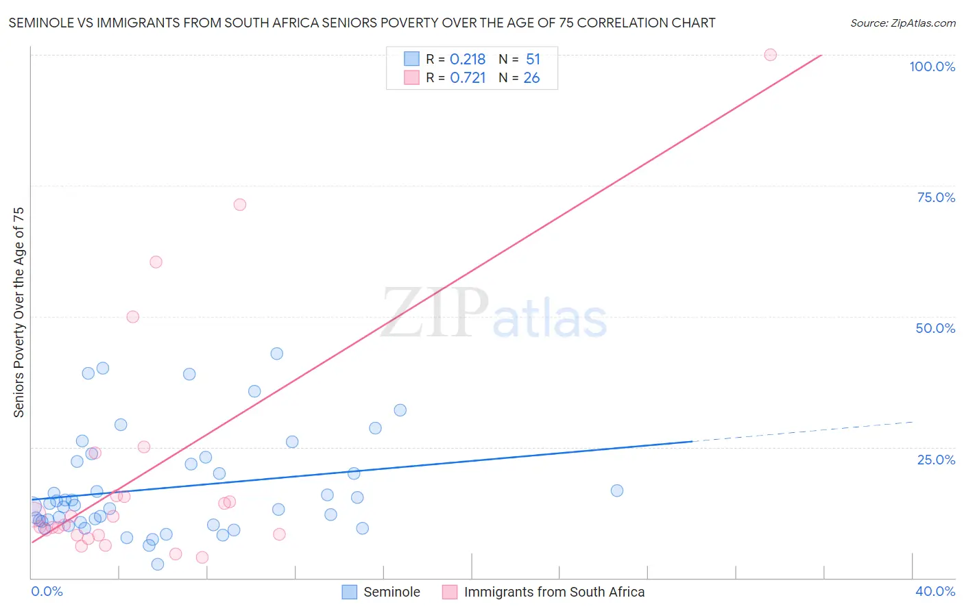 Seminole vs Immigrants from South Africa Seniors Poverty Over the Age of 75